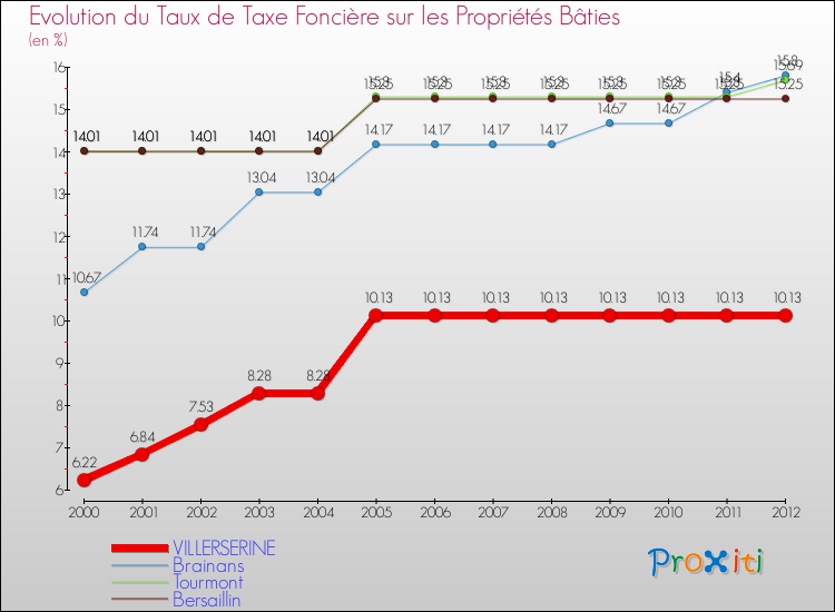 Evolution du taux de la taxe foncière sur le bati pour VILLERSERINE et les communes proches de 2000 à 2012 Comparaison des taux de taxe foncière sur le bati pour VILLERSERINE et les communes voisines de 2000 à 2012