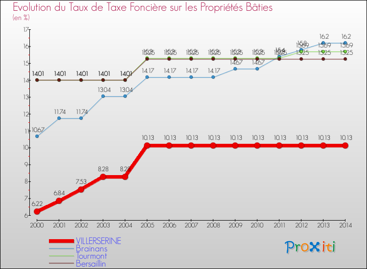 Evolution du taux de la taxe foncière sur le bati pour VILLERSERINE et les communes proches de 2000 à 2014 Comparaison des taux de taxe foncière sur le bati pour VILLERSERINE et les communes voisines de 2000 à 2014