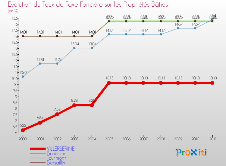 Evolution du taux de la taxe foncière sur le bati pour VILLERSERINE et les communes proches Comparaison des taux de taxe foncière sur le bati pour VILLERSERINE et les communes voisines