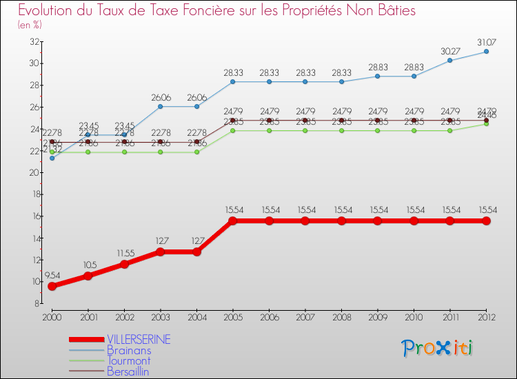 Evolution du taux de la taxe foncière sur les immeubles et terrains non batis pour VILLERSERINE et les communes proches de 2000 à 2012 Comparaison des taux de la taxe foncière sur les immeubles et terrains non batis pour VILLERSERINE et les communes voisines de 2000 à 2012