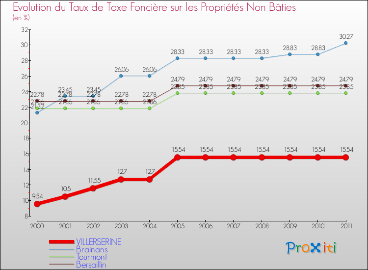 Evolution du taux de la taxe foncière sur les immeubles et terrains non batis pour VILLERSERINE et les communes proches Comparaison des taux de la taxe foncière sur les immeubles et terrains non batis pour VILLERSERINE et les communes voisines