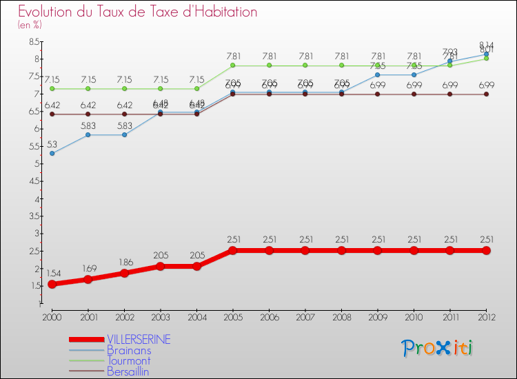 Evolution du taux de la taxe d'habitation pour VILLERSERINE et les communes proches Comparaison des taux de la taxe d'habitation pour VILLERSERINE et les communes voisines