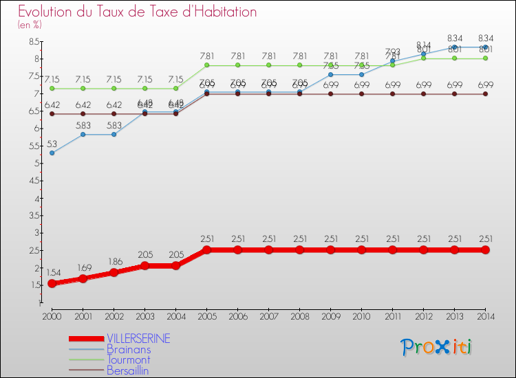 Evolution du taux de la taxe d'habitation pour VILLERSERINE et les communes proches de 2000 à 2014 Comparaison des taux de la taxe d'habitation pour VILLERSERINE et les communes voisines de 2000 à 2014