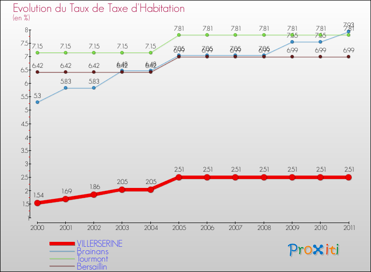 Evolution du taux de la taxe d'habitation pour VILLERSERINE et les communes proches Comparaison des taux de la taxe d'habitation pour VILLERSERINE et les communes voisines