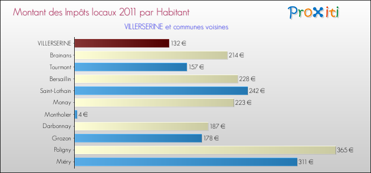Montant des impôts locaux par Habitant pour VILLERSERINE et les communes proches Comparaison des impôts locaux par habitant pour VILLERSERINE et les communes voisines