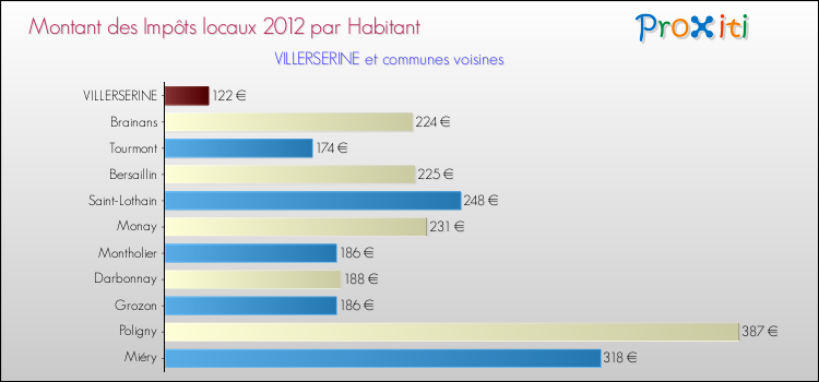 Montant des impôts locaux par Habitant pour VILLERSERINE et les communes proches Comparaison des impôts locaux par habitant pour VILLERSERINE et les communes voisines