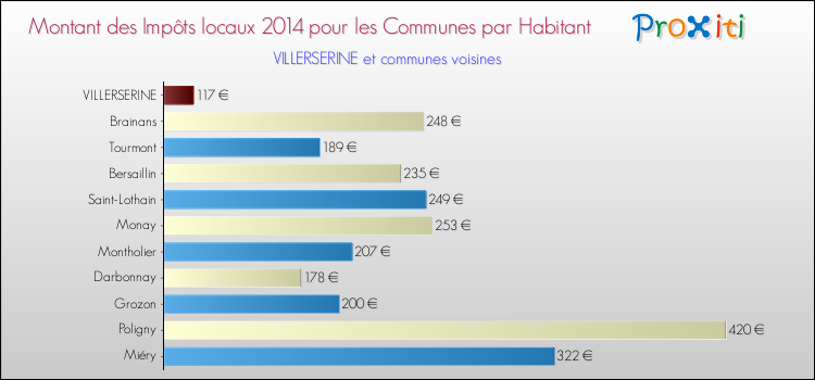 Montant des impôts locaux par Habitant pour VILLERSERINE et les communes proches en 2014 Comparaison des impôts locaux par habitant pour VILLERSERINE et les communes voisines en 2014