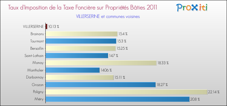 Taux d'imposition de la taxe foncière sur le bati 2011 pour VILLERSERINE et les communes proches Comparaison des taux d'imposition de la taxe foncière sur le bati 2011 pour VILLERSERINE et les communes voisines
