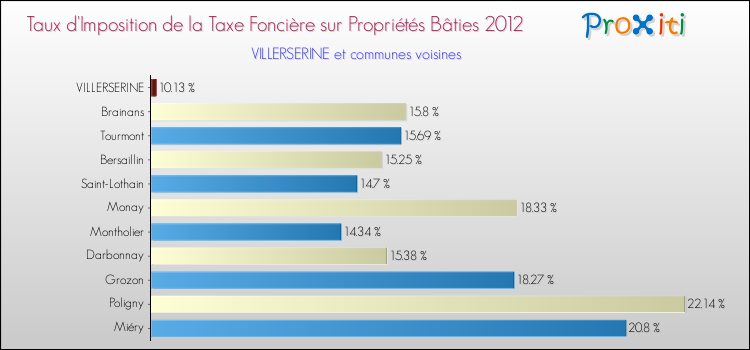 Taux d'imposition de la taxe foncière sur le bati 2012 pour VILLERSERINE et les communes proches Comparaison des taux d'imposition de la taxe foncière sur le bati 2012 pour VILLERSERINE et les communes voisines