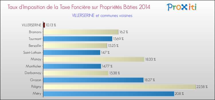 Taux d'imposition de la taxe foncière sur le bati 2014 pour VILLERSERINE et les communes proches Comparaison des taux d'imposition de la taxe foncière sur le bati 2014 pour VILLERSERINE et les communes voisines