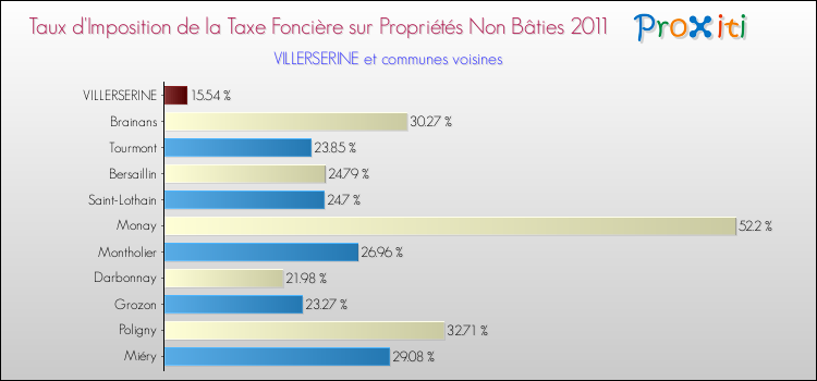 Taux d'imposition de la taxe foncière sur les immeubles et terrains non batis 2011 pour VILLERSERINE et les communes proches Comparaison des taux d'imposition de la taxe foncière sur les immeubles et terrains non batis 2011 pour VILLERSERINE et les communes voisines