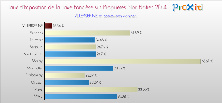Taux d'imposition de la taxe foncière sur les immeubles et terrains non batis 2014 pour VILLERSERINE et les communes proches Comparaison des taux d'imposition de la taxe foncière sur les immeubles et terrains non batis 2014 pour VILLERSERINE et les communes voisines