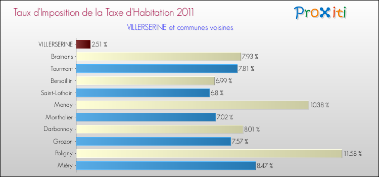Taux d'imposition de la taxe d'habitation 2011 pour VILLERSERINE et les communes proches Comparaison des taux d'imposition de la taxe d'habitation 2011 pour VILLERSERINE et les communes voisines