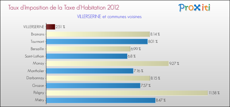 Taux d'imposition de la taxe d'habitation 2012 pour VILLERSERINE et les communes proches Comparaison des taux d'imposition de la taxe d'habitation 2012 pour VILLERSERINE et les communes voisines