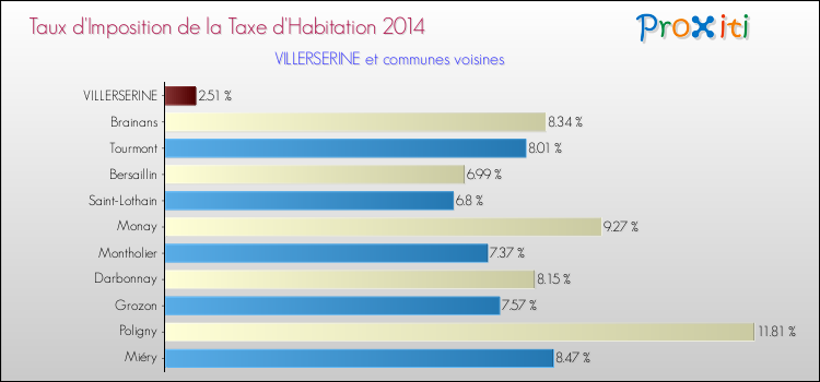 Taux d'imposition de la taxe d'habitation 2014 pour VILLERSERINE et les communes proches Comparaison des taux d'imposition de la taxe d'habitation 2014 pour VILLERSERINE et les communes voisines