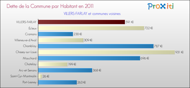 Dette par habitant de la commune en 2011 pour VILLERS-FARLAY et les communes proches Comparaison de la dette par habitant de la commune en 2011 pour VILLERS-FARLAY et les communes voisines
