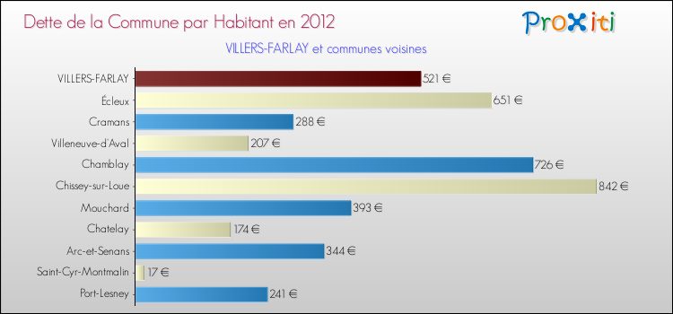 Dette par habitant de la commune en 2012 pour VILLERS-FARLAY et les communes proches Comparaison de la dette par habitant de la commune en 2012 pour VILLERS-FARLAY et les communes voisines