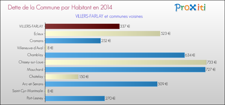 Dette par habitant de la commune en 2014 pour VILLERS-FARLAY et les communes proches Comparaison de la dette par habitant de la commune en 2014 pour VILLERS-FARLAY et les communes voisines