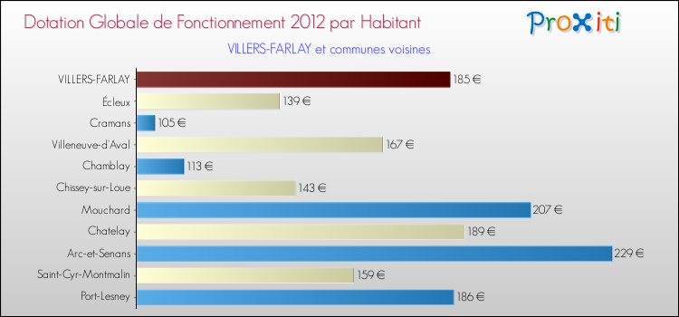 Montant des dotations globales de fonctionnement DGF par Habitant pour VILLERS-FARLAY et les communes proches Comparaison des des dotations globales de fonctionnement DGF par habitant pour VILLERS-FARLAY et les communes voisines