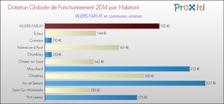 Montant des dotations globales de fonctionnement DGF par Habitant pour VILLERS-FARLAY et les communes proches en 2014. Comparaison des des dotations globales de fonctionnement DGF par habitant pour VILLERS-FARLAY et les communes voisines en 2014.