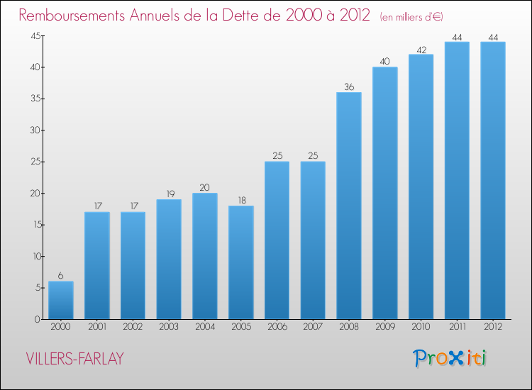 Evolution de l'annuité de la dette pour la commune de VILLERS-FARLAY de 2000 à 2012 Annuités de la dette pour VILLERS-FARLAY de 2000 à 2012