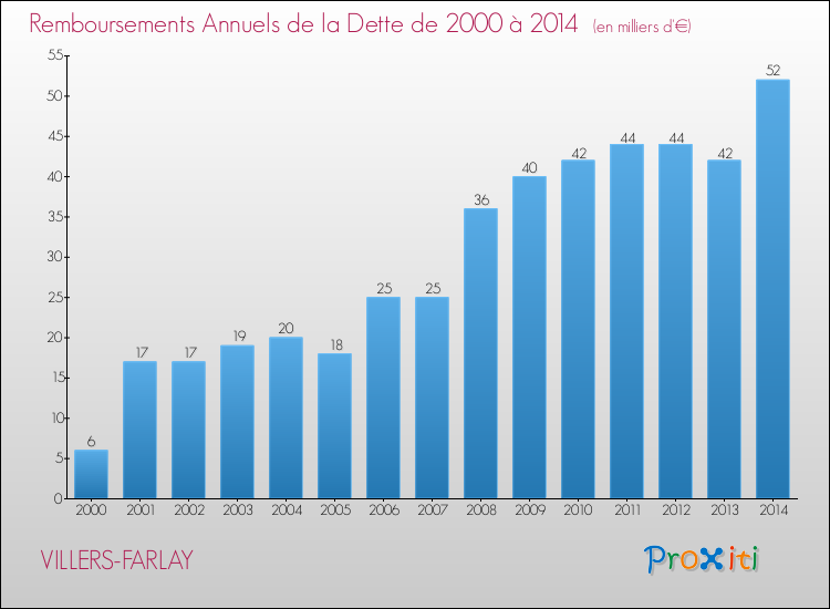 Evolution de l'annuité de la dette pour la commune de VILLERS-FARLAY de 2000 à 2014 Annuités de la dette pour VILLERS-FARLAY de 2000 à 2014