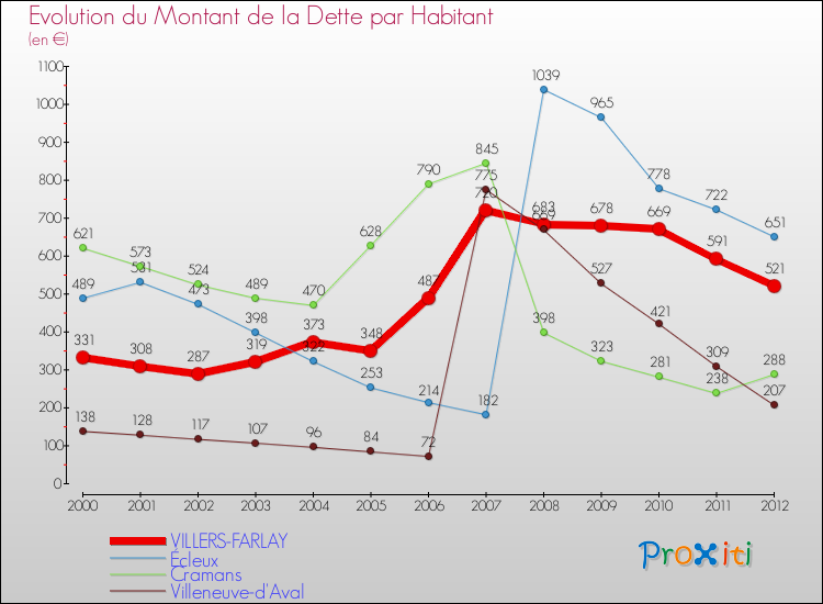 Evolution de la dette par habitant pour la commune de VILLERS-FARLAY et les communes proches de 2000 à 2012 Comparaison de la dette par habitant pour VILLERS-FARLAY et les communes voisines de 2000 à 2012