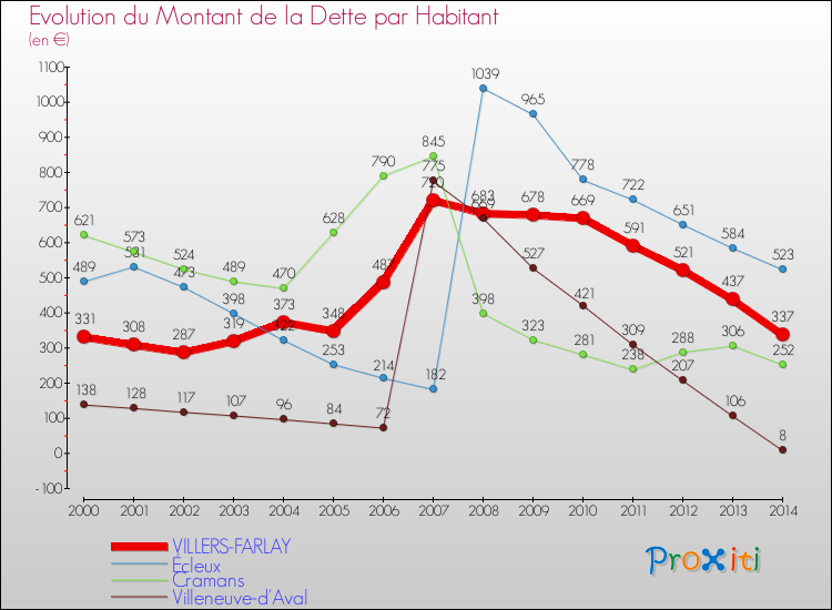 Evolution de la dette par habitant pour la commune de VILLERS-FARLAY et les communes proches de 2000 à 2014 Comparaison de la dette par habitant pour VILLERS-FARLAY et les communes voisines de 2000 à 2014