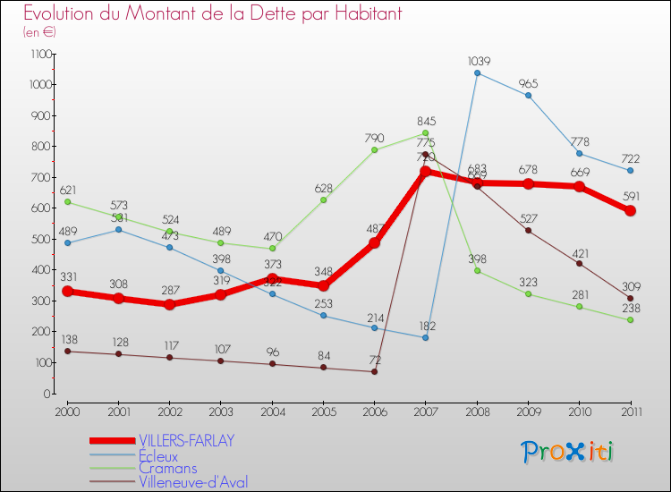 Evolution de la dette par habitant pour la commune de VILLERS-FARLAY et les communes proches Comparaison de la dette par habitant pour VILLERS-FARLAY et les communes voisines