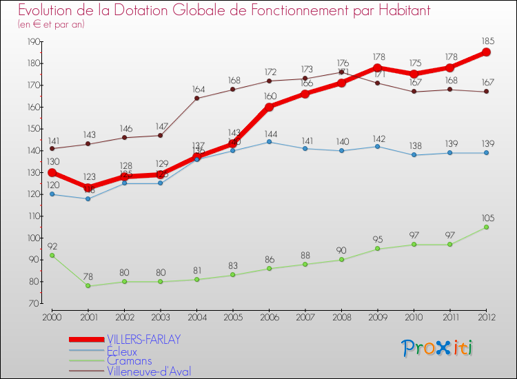 Evolution et montant de la dotation globale de fonctionnement par Habitant pour VILLERS-FARLAY et les communes proches Comparaison des dotations globales de fonctionnement par habitant pour VILLERS-FARLAY et les communes voisines
