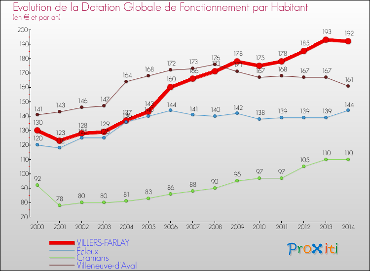 Evolution et montant de la dotation globale de fonctionnement par Habitant pour VILLERS-FARLAY et les communes proches de 2000 à 2014. Comparaison des dotations globales de fonctionnement par habitant pour VILLERS-FARLAY et les communes voisines de 2000 à 2014.