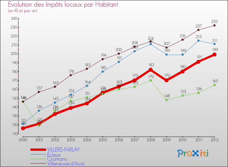 Evolution et montant des impôts locaux par Habitant pour VILLERS-FARLAY et les communes proches Comparaison des impôts locaux par habitant pour VILLERS-FARLAY et les communes voisines