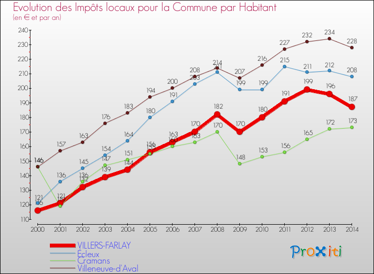 Evolution et montant des impôts locaux par Habitant pour VILLERS-FARLAY et les communes proches de 2000 à 2014 Comparaison des impôts locaux par habitant pour VILLERS-FARLAY et les communes voisines de 2000 à 2014