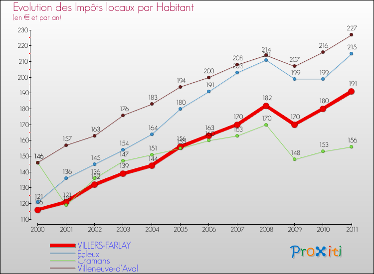 Evolution et montant des impôts locaux par Habitant pour VILLERS-FARLAY et les communes proches Comparaison des impôts locaux par habitant pour VILLERS-FARLAY et les communes voisines