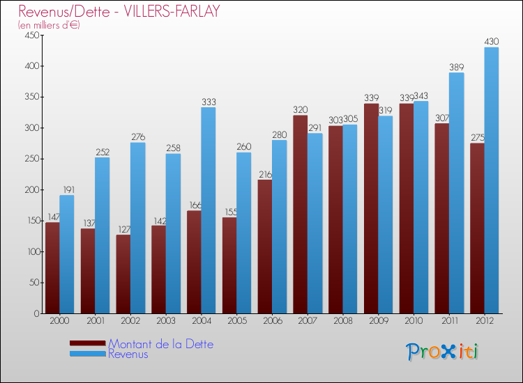 Evolution comparée de la dette et des revenus pour la commune de VILLERS-FARLAY de 2000 à 2012 Comparaison de la dette et des revenus pour VILLERS-FARLAY de 2000 à 2012