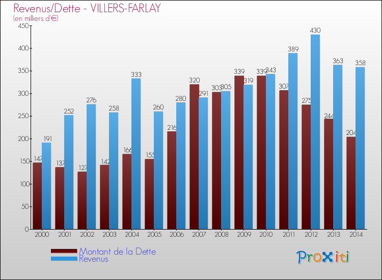 Evolution comparée de la dette et des revenus pour la commune de VILLERS-FARLAY de 2000 à 2014 Comparaison de la dette et des revenus pour VILLERS-FARLAY de 2000 à 2014