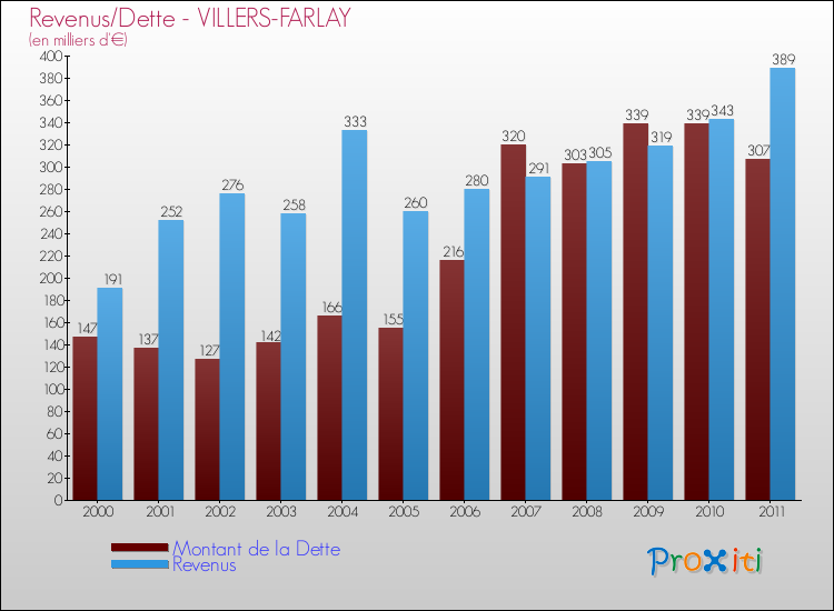 Evolution comparée de la dette et des revenus pour la commune de VILLERS-FARLAY de 2000 à 2011 Comparaison de la dette et des revenus pour VILLERS-FARLAY de 2000 à 2011