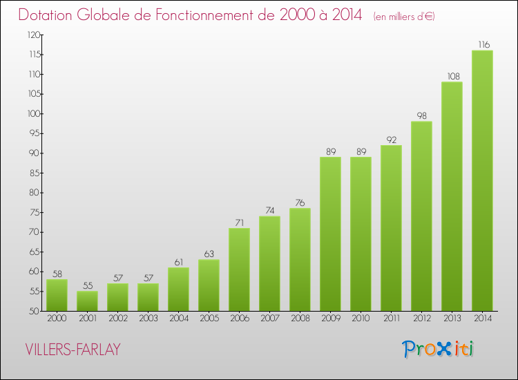Evolution du montant de la Dotation Globale de Fonctionnement pour la commune de VILLERS-FARLAY de 2000 à 2014 Evolution du montant de la Dotation Globale de Fonctionnement pour VILLERS-FARLAY de 2000 à 2014