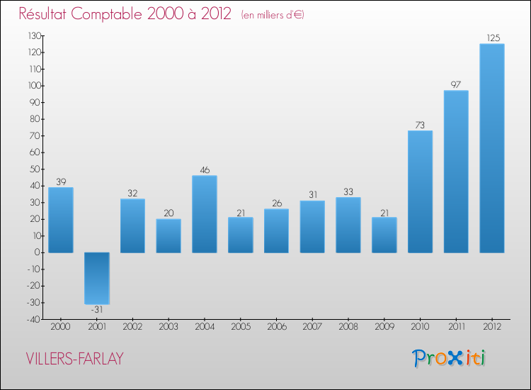 Evolution du résultat comptable pour la commune de VILLERS-FARLAY de 2000 à 2012 Evolution du résultat comptable pour VILLERS-FARLAY de 2000 à 2012