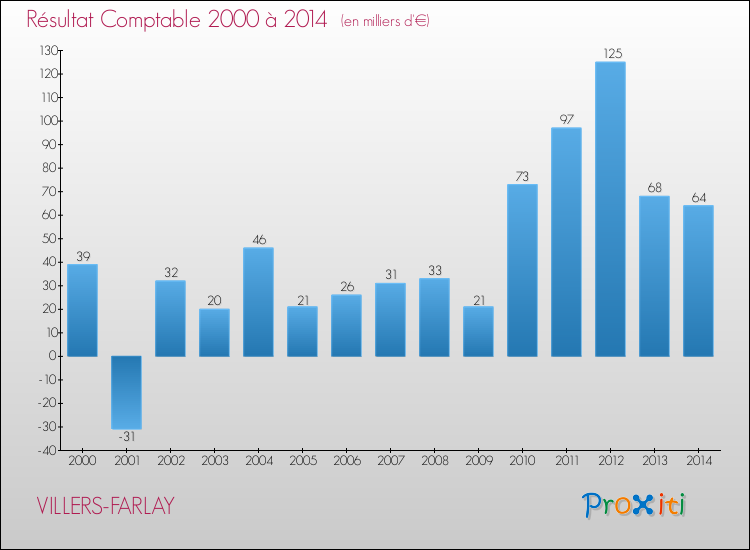 Evolution du résultat comptable pour la commune de VILLERS-FARLAY de 2000 à 2014 Evolution du résultat comptable pour VILLERS-FARLAY de 2000 à 2014
