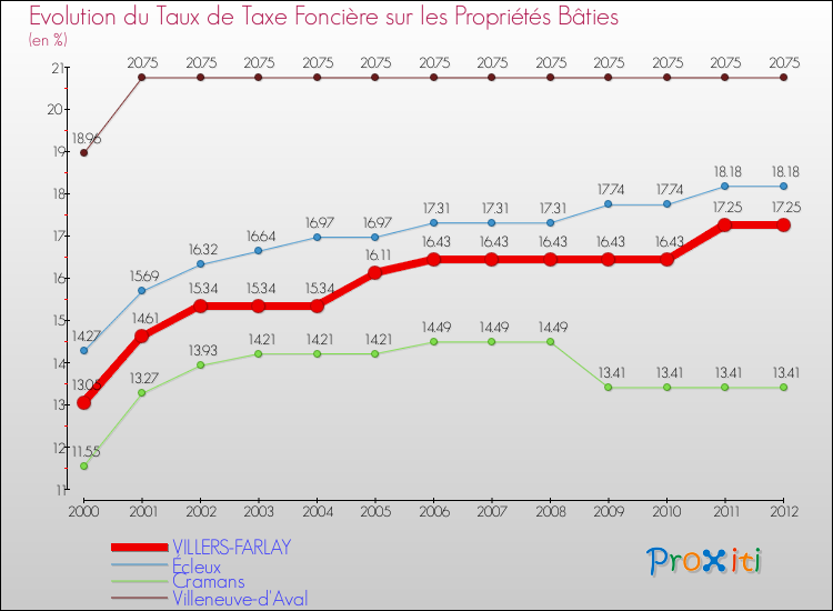 Evolution du taux de la taxe foncière sur le bati pour VILLERS-FARLAY et les communes proches de 2000 à 2012 Comparaison des taux de taxe foncière sur le bati pour VILLERS-FARLAY et les communes voisines de 2000 à 2012