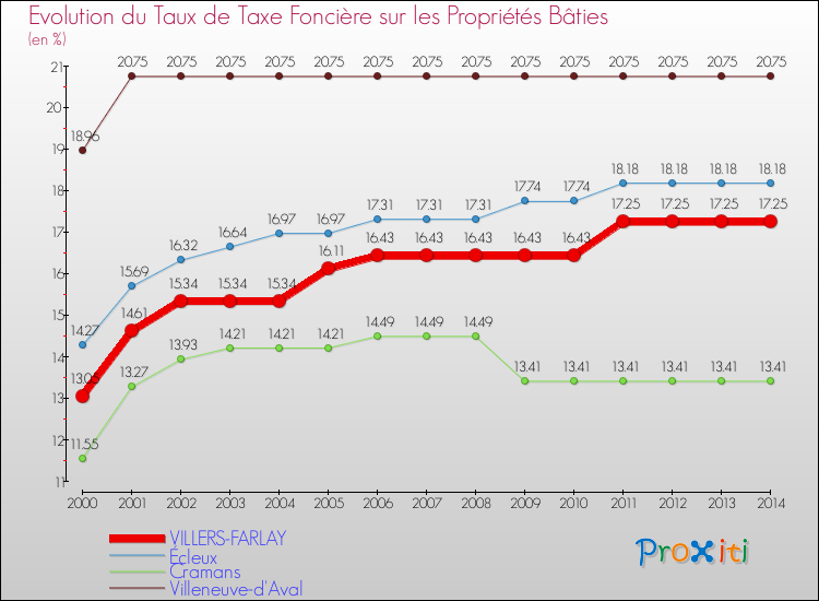 Evolution du taux de la taxe foncière sur le bati pour VILLERS-FARLAY et les communes proches de 2000 à 2014 Comparaison des taux de taxe foncière sur le bati pour VILLERS-FARLAY et les communes voisines de 2000 à 2014