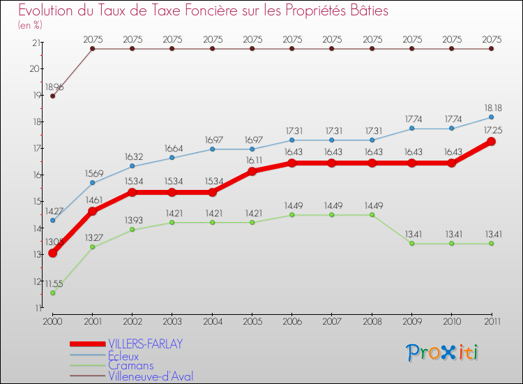 Evolution du taux de la taxe foncière sur le bati pour VILLERS-FARLAY et les communes proches Comparaison des taux de taxe foncière sur le bati pour VILLERS-FARLAY et les communes voisines