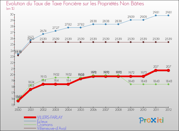 Evolution du taux de la taxe foncière sur les immeubles et terrains non batis pour VILLERS-FARLAY et les communes proches de 2000 à 2012 Comparaison des taux de la taxe foncière sur les immeubles et terrains non batis pour VILLERS-FARLAY et les communes voisines de 2000 à 2012