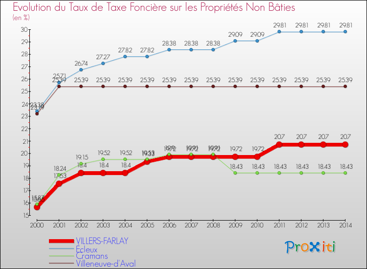 Evolution du taux de la taxe foncière sur les immeubles et terrains non batis pour VILLERS-FARLAY et les communes proches de 2000 à 2014 Comparaison des taux de la taxe foncière sur les immeubles et terrains non batis pour VILLERS-FARLAY et les communes voisines de 2000 à 2014