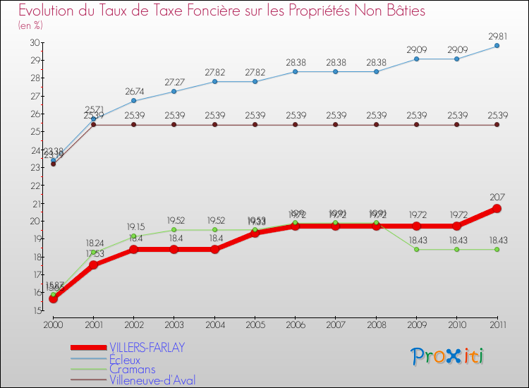 Evolution du taux de la taxe foncière sur les immeubles et terrains non batis pour VILLERS-FARLAY et les communes proches Comparaison des taux de la taxe foncière sur les immeubles et terrains non batis pour VILLERS-FARLAY et les communes voisines