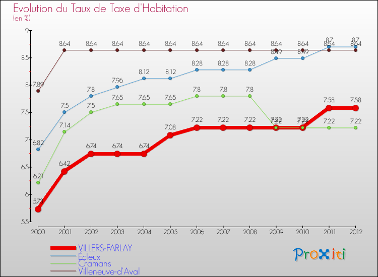 Evolution du taux de la taxe d'habitation pour VILLERS-FARLAY et les communes proches Comparaison des taux de la taxe d'habitation pour VILLERS-FARLAY et les communes voisines