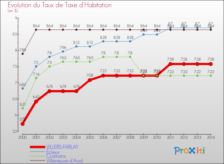 Evolution du taux de la taxe d'habitation pour VILLERS-FARLAY et les communes proches de 2000 à 2014 Comparaison des taux de la taxe d'habitation pour VILLERS-FARLAY et les communes voisines de 2000 à 2014