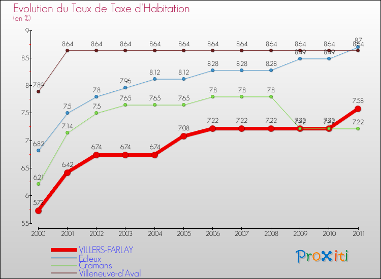Evolution du taux de la taxe d'habitation pour VILLERS-FARLAY et les communes proches Comparaison des taux de la taxe d'habitation pour VILLERS-FARLAY et les communes voisines