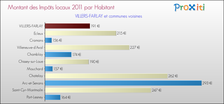 Montant des impôts locaux par Habitant pour VILLERS-FARLAY et les communes proches Comparaison des impôts locaux par habitant pour VILLERS-FARLAY et les communes voisines